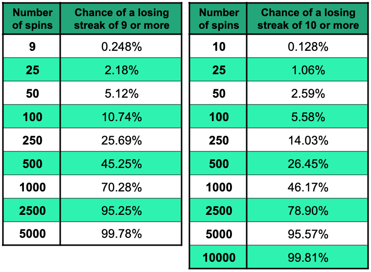 Tables showing the chance of losing streaks of 9 or 10 at roulette